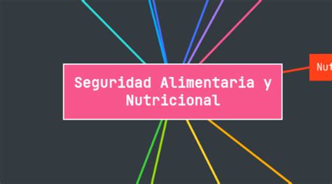 Seguridad Alimentaria Y Nutricional Mindmeister Mapa Mental