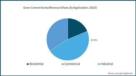 Green Cement Market Size Industry Growth Report