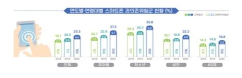 디지털 취약계층 정보화 수준 향상스마트폰 중독 위험도는 증가 네이트 뉴스