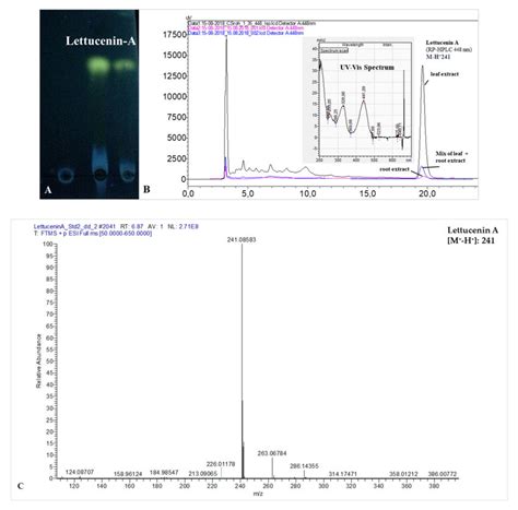 Detection Of Lettucenin A In Leaf And Root Extracts Of Lettuce Cv