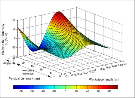 The electric field intensity. | Download Scientific Diagram