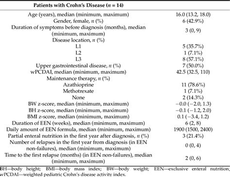 Table From Gut Microbiota Composition Changes Following