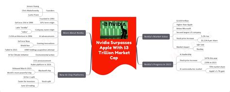 Nvidia Surpasses Apple With 3 Trillion Market Cap Upsc