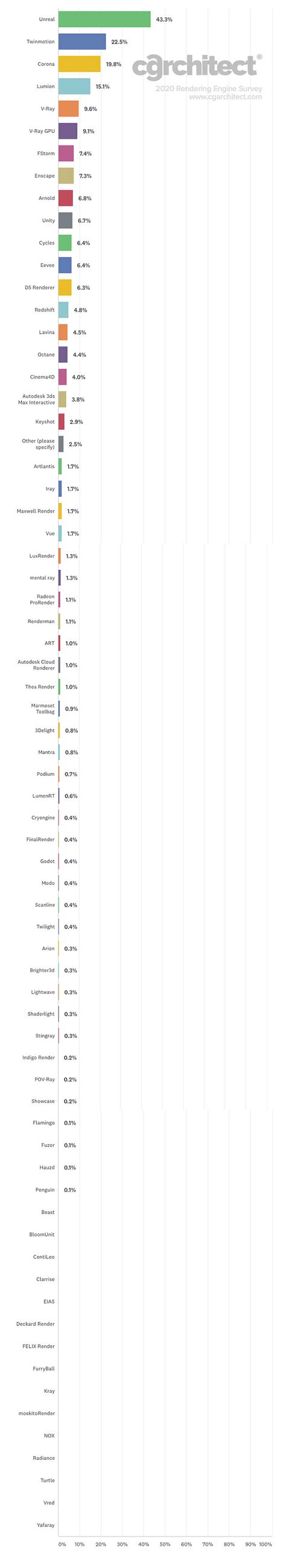 Architectural Visualization Rendering Engine Survey Results Jeff