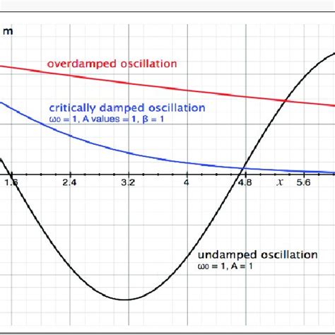 Damping Curve Shows Overdamping Undamped And Critically Damped Conditions Download