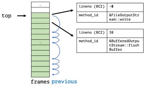 What Is Stack Frame Arm In Data Structures