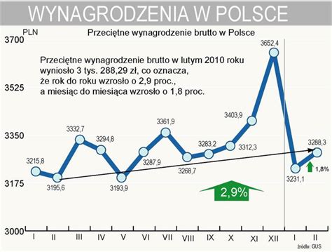 GUS przeciętne wynagrodzenie w lutym wzrosło o 2 9 proc Forsal pl