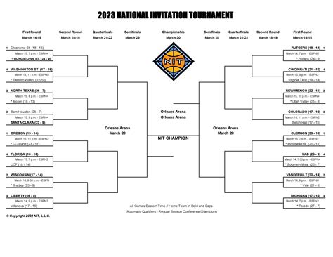 NIT Bracketology: The 2023 NIT Bracket Is Out