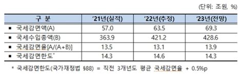 올해 국세 감면 693조원3년 연속 법정한도 밑돌듯