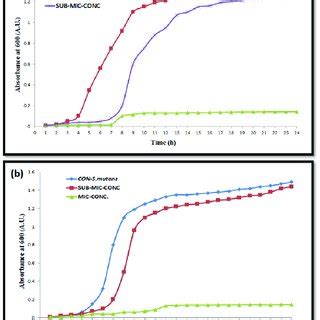 Ftir Spectra A Aqueous Plant Extracts B Agnps Spectra