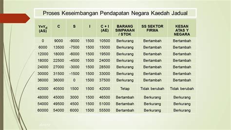 BAB 3 Keseimbangan Pendapatan Negara Ekonomi 2 Sektor YouTube