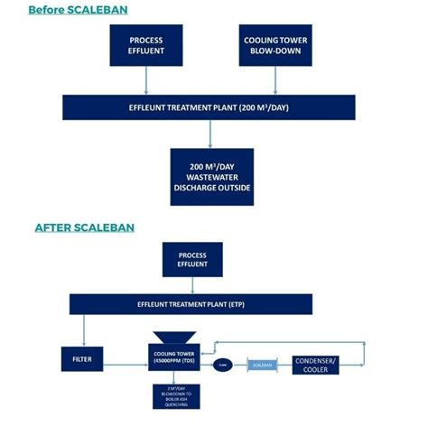 Zld Plant Case Study Indorama Petrochem Ltd Irpl Zero Liquid Discharge