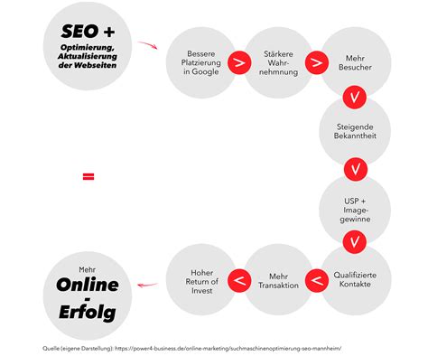Google SEO - Top TIPPS - einfach Performance verbessern 