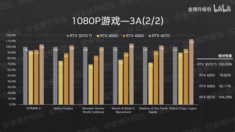 NVIDIA GeForce RTX 4070, RTX 4060, RTX 4050 Mainstream Laptop GPUs ...