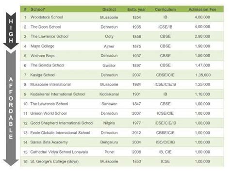 Best international boarding schools in India