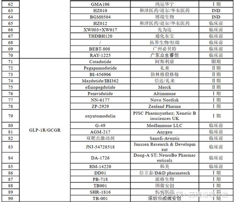 全球在研glp 1单靶点、双靶点、三靶点受体激动剂一览（105个） 文章来自“药理毒理开发”微信公众号，欢迎关注！大部分已上市的glp 1激动