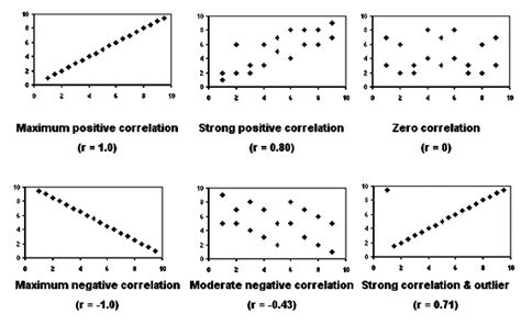 Correlation General Revision For Gcse