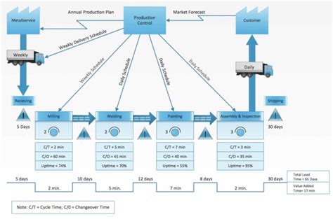 Value Stream Mapping Vsm 6 Steps To Improve Sales And Operations