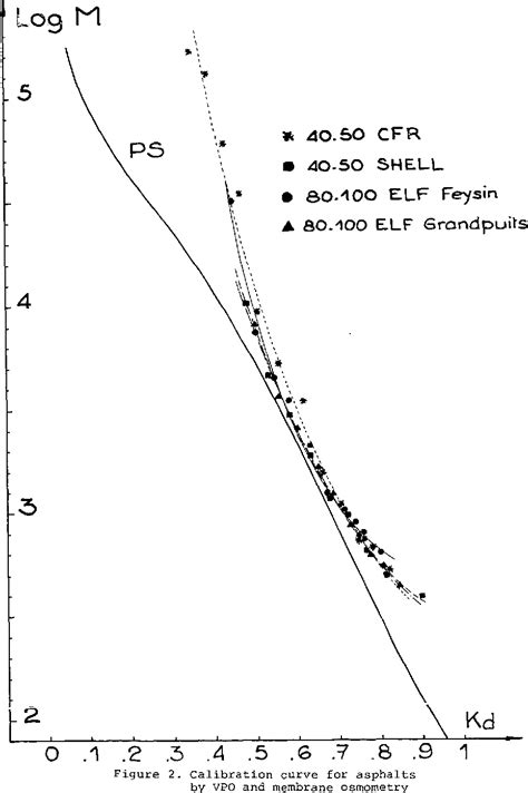 Measurement Of Molecular Weight By Using GPC Method