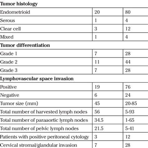 Characteristics of the patients with isolated paraaortic lymph node... | Download Table