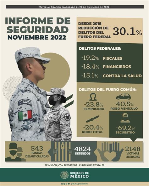 Gobierno de México on Twitter Informe de seguridad noviembre de 2022