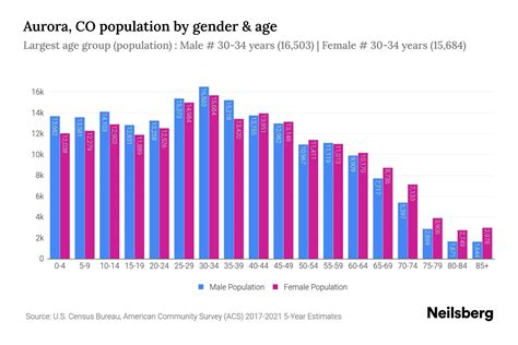 Aurora, CO Population by Gender - 2023 Aurora, CO Gender Demographics ...