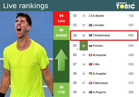 LIVE RANKINGS. Kokkinakis betters his ranking right before taking on De ...