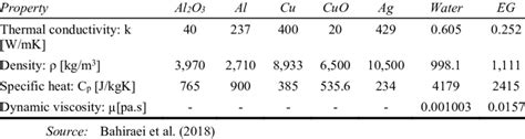 Thermophysical Properties Of Some Common Nanoparticles And Base Fluids