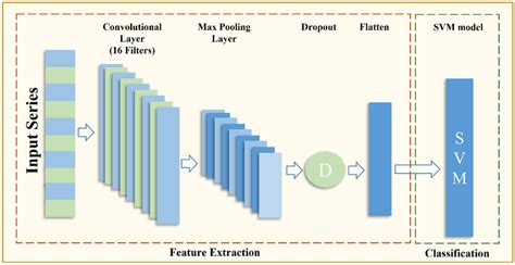 Frame Diagram Of Cnn Svm Model Download Scientific Diagram