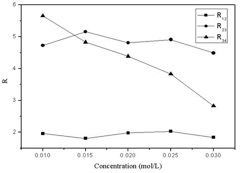 Effect Of The Concentration Of Acetic Acid On The Resolution Of The Download Scientific Diagram