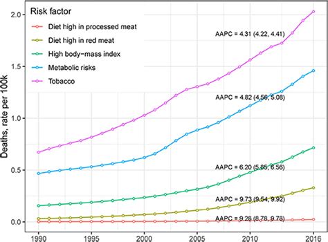 Frontiers Trends In And Predictions Of Colorectal Cancer Incidence And Mortality In China From