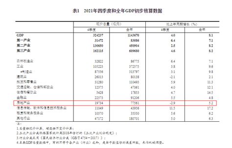 国家统计局：2021年第四季度房地产业gdp同比下降29