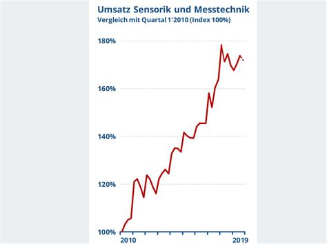 Sensorik Und Messtechnik Umsatzplus Trotz R Ckl Ufiger Auftragseing Nge