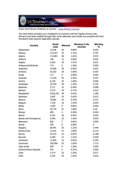 Green Card Winners Statistics By Country Par User Fichier Pdf