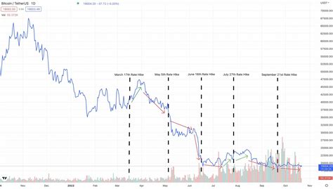 How Do Interest Rates Affect Cryptocurrency Phemex Blog