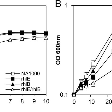 Growth Of C Crescentus RNA Helicase Mutant Strains At Low Temperature