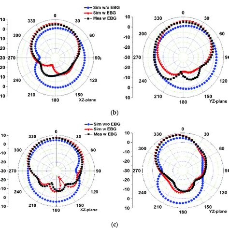 Simulated And Measured Radiation Patterns Of The Integrated Antenna In