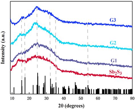 The Third Order Nonlinear Optical Properties Of Sb S Rgo Nanocomposites