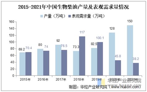 2021年全球及中国生物柴油行业现状分析，生物柴油社会效益及经济效益明显「图」华经情报网华经产业研究院