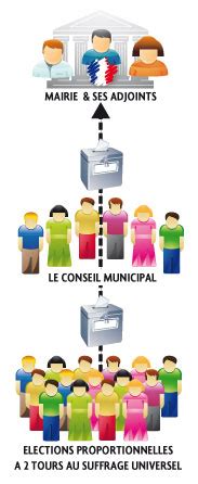 Le Fonctionnement Du Conseil Municipal Bischheim Alsace