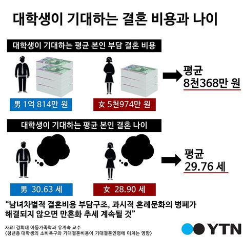 경제 한컷뉴스 대학생이 기대하는 결혼 비용과 나이 Ytn