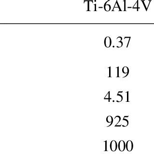 Mechanical properties of Titanium (Ti-6Al-4V) material | Download ...