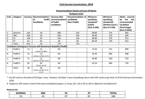 Upsc Ias Prelims Result Ifs Pre Exam Cut Off Merit List