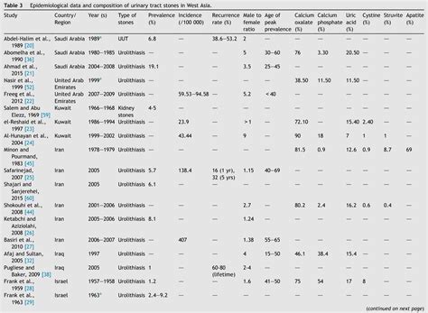 Epidemiology Of Urolithiasis In Asia Semantic Scholar