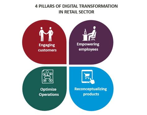 Digital Transformation In The Retail Space Key Drivers 1 3 Nasscom