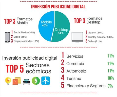 Inversión En Publicidad Digital Creció 20 Comunicación Revista Pandm