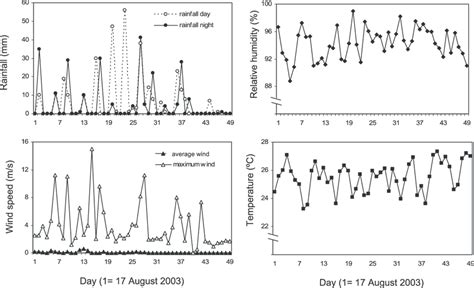 Meteorological Data Showing Daily Average Values Of Rainfall During The