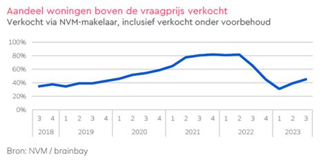 De Nvm Huizenprijzen De Nvm Kwartaalcijfers Woningmarkt E Kwartaal