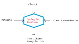 Inversion Of Control And Dependency Injection With Spring Java