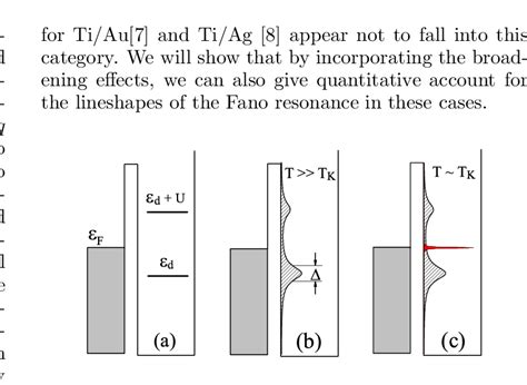Energy spectra for an Anderson impurity system: (a) The conduction band ... 